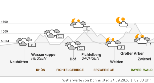 Bergprofil Bayerische Mittelgebirge